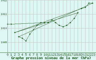 Courbe de la pression atmosphrique pour Hoek Van Holland