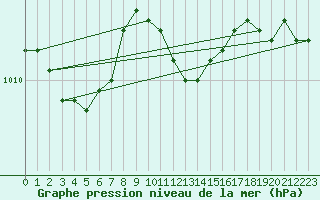 Courbe de la pression atmosphrique pour Genthin