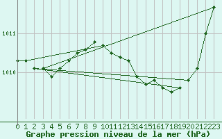 Courbe de la pression atmosphrique pour Hyres (83)