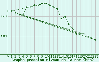 Courbe de la pression atmosphrique pour Kegnaes