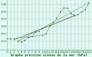 Courbe de la pression atmosphrique pour Gap-Sud (05)