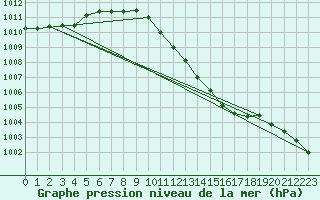 Courbe de la pression atmosphrique pour Sinnicolau Mare