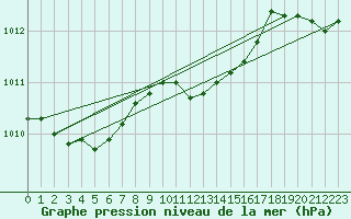 Courbe de la pression atmosphrique pour Baruth