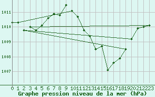 Courbe de la pression atmosphrique pour Andjar