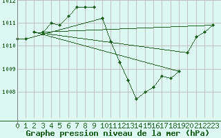 Courbe de la pression atmosphrique pour Bad Hersfeld