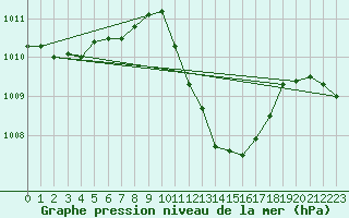 Courbe de la pression atmosphrique pour Innsbruck