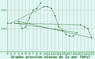 Courbe de la pression atmosphrique pour Neuhutten-Spessart