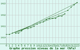 Courbe de la pression atmosphrique pour Kihnu