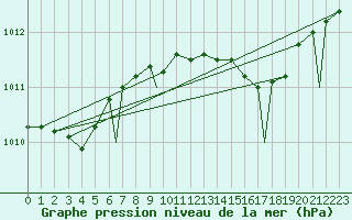 Courbe de la pression atmosphrique pour Brize Norton