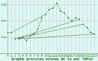 Courbe de la pression atmosphrique pour Hestrud (59)