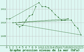 Courbe de la pression atmosphrique pour Charlwood