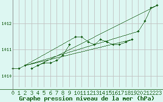 Courbe de la pression atmosphrique pour Trgueux (22)