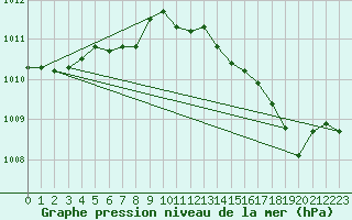 Courbe de la pression atmosphrique pour Meadow Lake