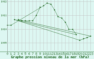 Courbe de la pression atmosphrique pour Ploeren (56)