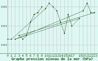 Courbe de la pression atmosphrique pour Retie (Be)