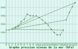 Courbe de la pression atmosphrique pour Lerida (Esp)