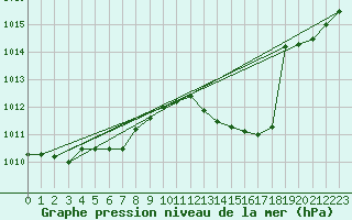 Courbe de la pression atmosphrique pour Douzens (11)