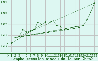 Courbe de la pression atmosphrique pour Saint-Julien-en-Quint (26)