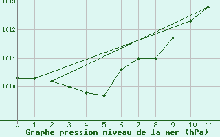 Courbe de la pression atmosphrique pour Mishima