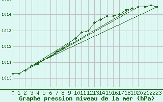 Courbe de la pression atmosphrique pour Vilsandi