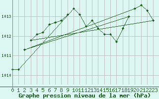 Courbe de la pression atmosphrique pour Aadorf / Tnikon