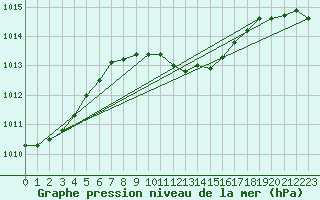 Courbe de la pression atmosphrique pour Gorzow Wlkp