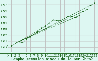 Courbe de la pression atmosphrique pour Merschweiller - Kitzing (57)