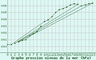 Courbe de la pression atmosphrique pour Ouessant (29)