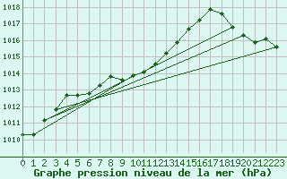 Courbe de la pression atmosphrique pour Missoula, Missoula International Airport