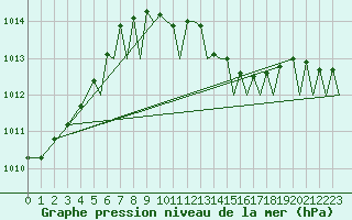 Courbe de la pression atmosphrique pour Locarno-Magadino