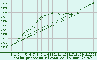Courbe de la pression atmosphrique pour Sant Quint - La Boria (Esp)