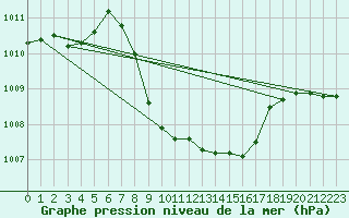 Courbe de la pression atmosphrique pour Reichenau / Rax