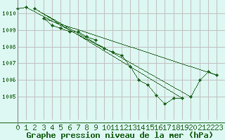 Courbe de la pression atmosphrique pour Ambrieu (01)