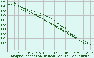 Courbe de la pression atmosphrique pour Bridel (Lu)