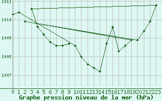 Courbe de la pression atmosphrique pour Laqueuille (63)