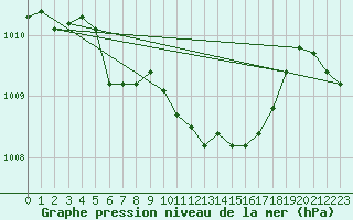 Courbe de la pression atmosphrique pour Trysil Vegstasjon