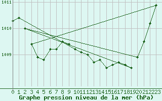 Courbe de la pression atmosphrique pour Saclas (91)