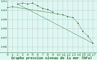 Courbe de la pression atmosphrique pour Matagami