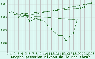 Courbe de la pression atmosphrique pour Zwerndorf-Marchegg