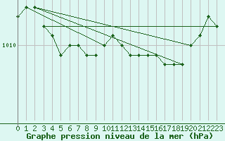 Courbe de la pression atmosphrique pour la bouée 62168