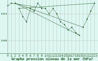 Courbe de la pression atmosphrique pour Grasque (13)