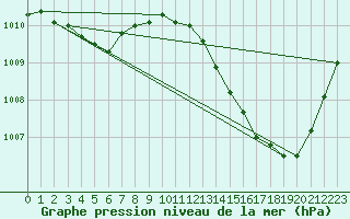 Courbe de la pression atmosphrique pour Ciudad Real (Esp)