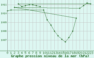 Courbe de la pression atmosphrique pour Bischofszell