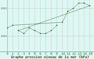 Courbe de la pression atmosphrique pour Nmes - Garons (30)