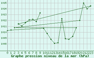 Courbe de la pression atmosphrique pour Caravaca Fuentes del Marqus