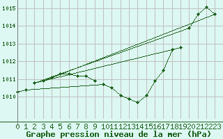 Courbe de la pression atmosphrique pour Stabio