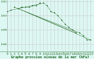 Courbe de la pression atmosphrique pour Kokkola Tankar