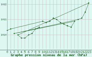 Courbe de la pression atmosphrique pour Sandillon (45)