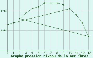 Courbe de la pression atmosphrique pour Vaxjo