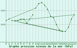 Courbe de la pression atmosphrique pour La Rochelle - Aerodrome (17)